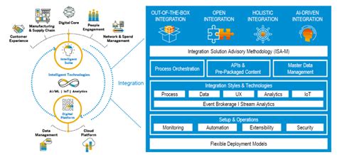 ntpc sap|IOT and integration with SAP/other application .